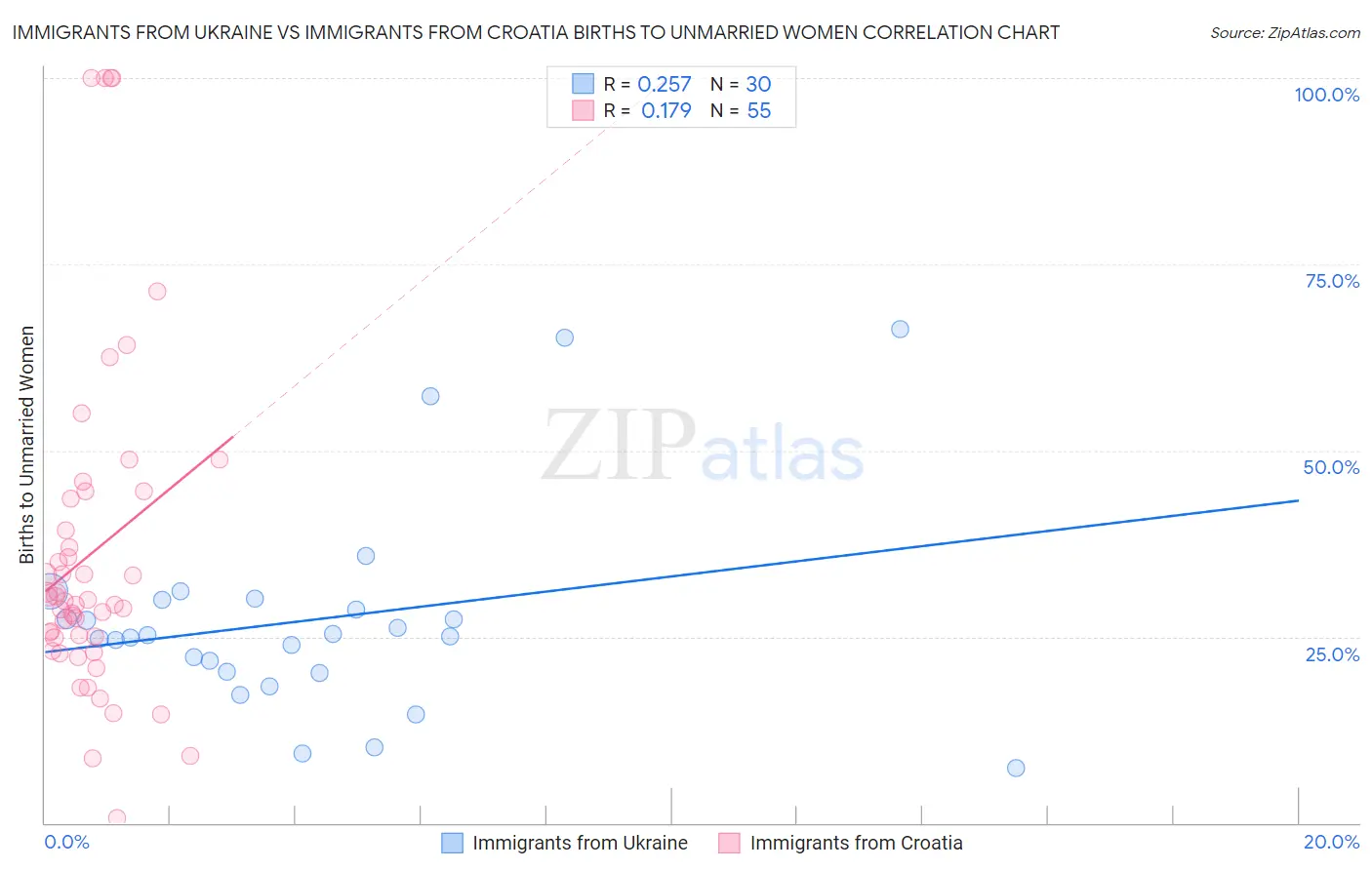 Immigrants from Ukraine vs Immigrants from Croatia Births to Unmarried Women