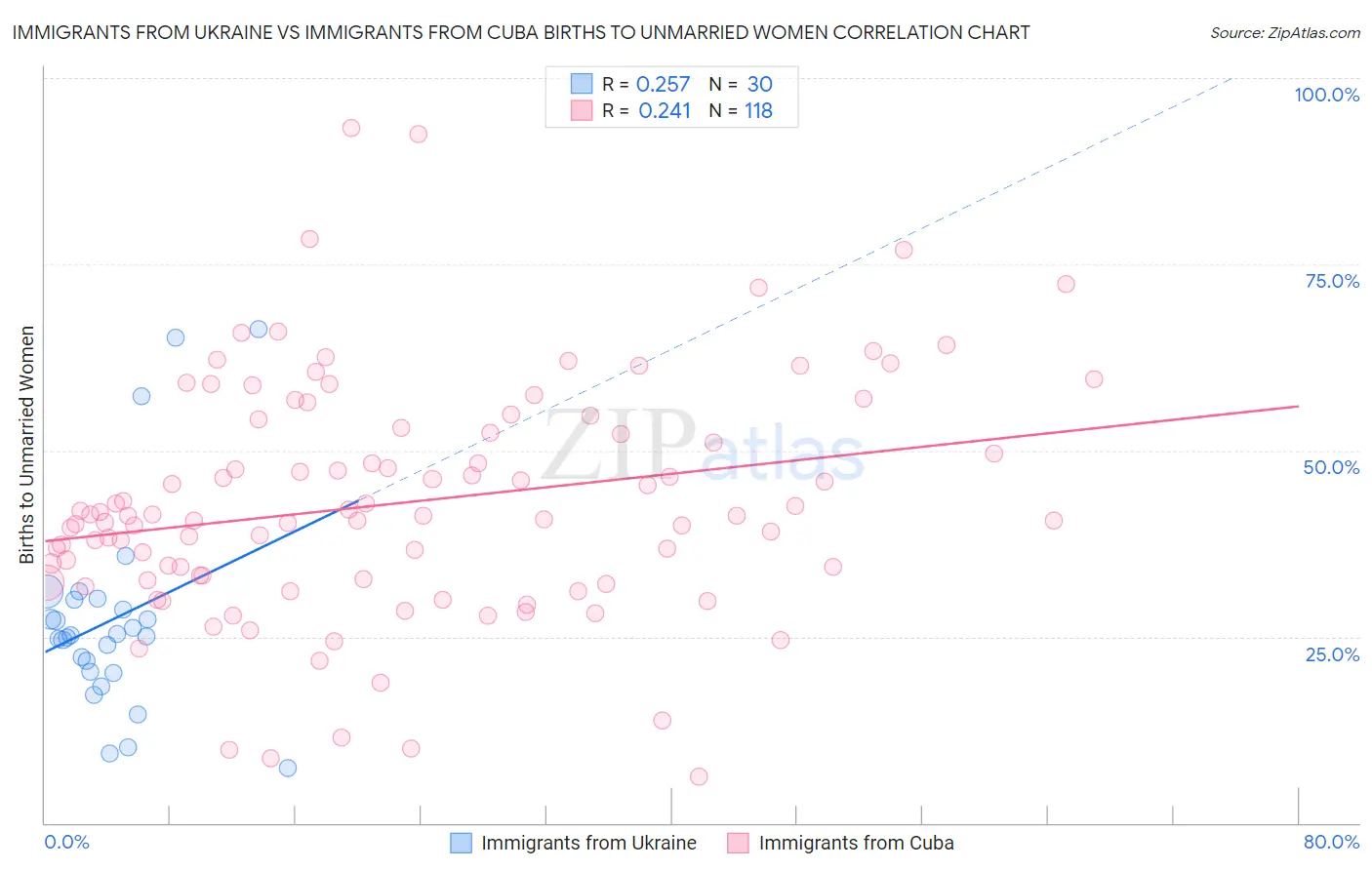 Immigrants from Ukraine vs Immigrants from Cuba Births to Unmarried Women