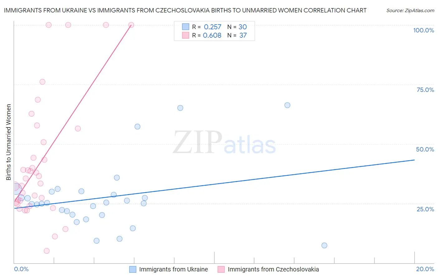 Immigrants from Ukraine vs Immigrants from Czechoslovakia Births to Unmarried Women