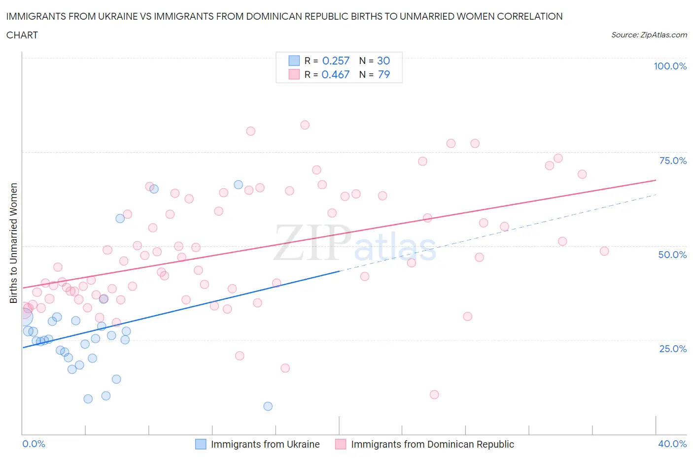 Immigrants from Ukraine vs Immigrants from Dominican Republic Births to Unmarried Women