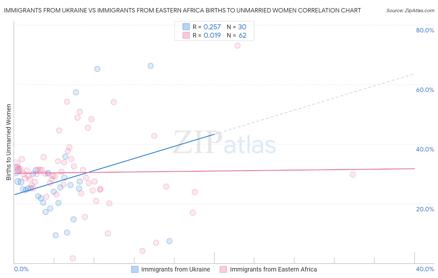 Immigrants from Ukraine vs Immigrants from Eastern Africa Births to Unmarried Women