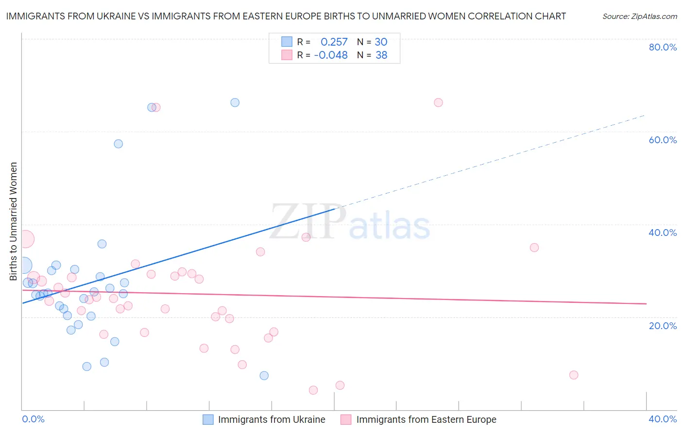 Immigrants from Ukraine vs Immigrants from Eastern Europe Births to Unmarried Women