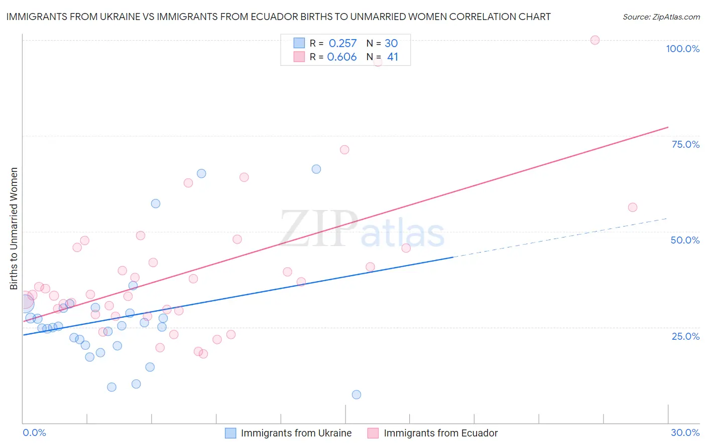 Immigrants from Ukraine vs Immigrants from Ecuador Births to Unmarried Women