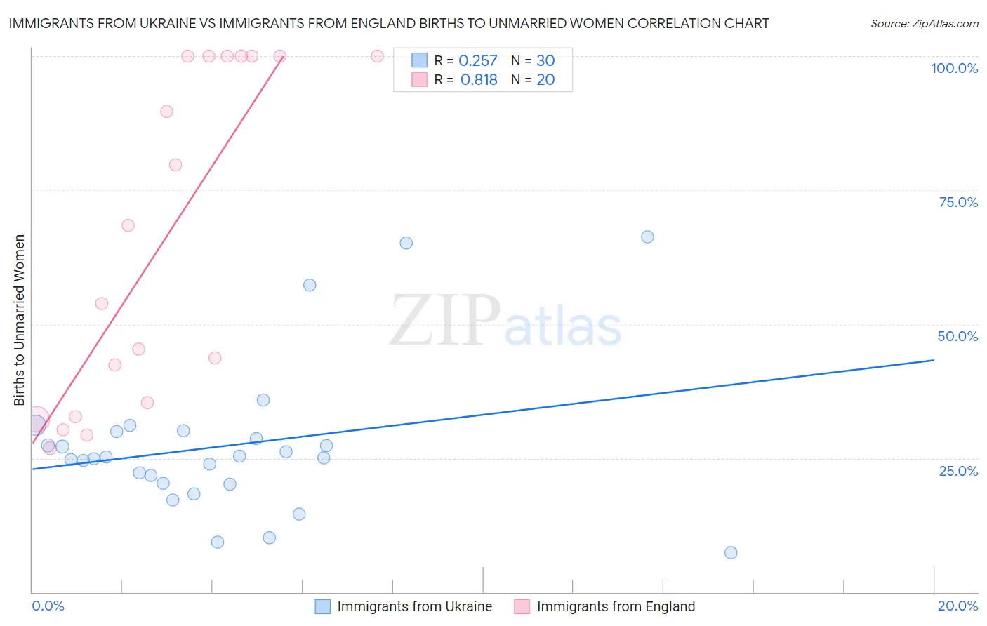 Immigrants from Ukraine vs Immigrants from England Births to Unmarried Women