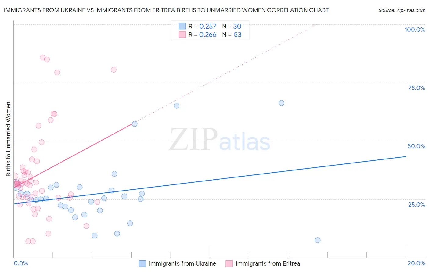 Immigrants from Ukraine vs Immigrants from Eritrea Births to Unmarried Women