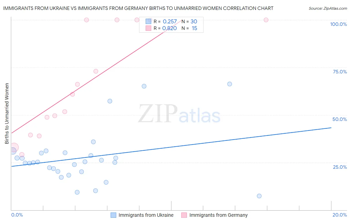 Immigrants from Ukraine vs Immigrants from Germany Births to Unmarried Women