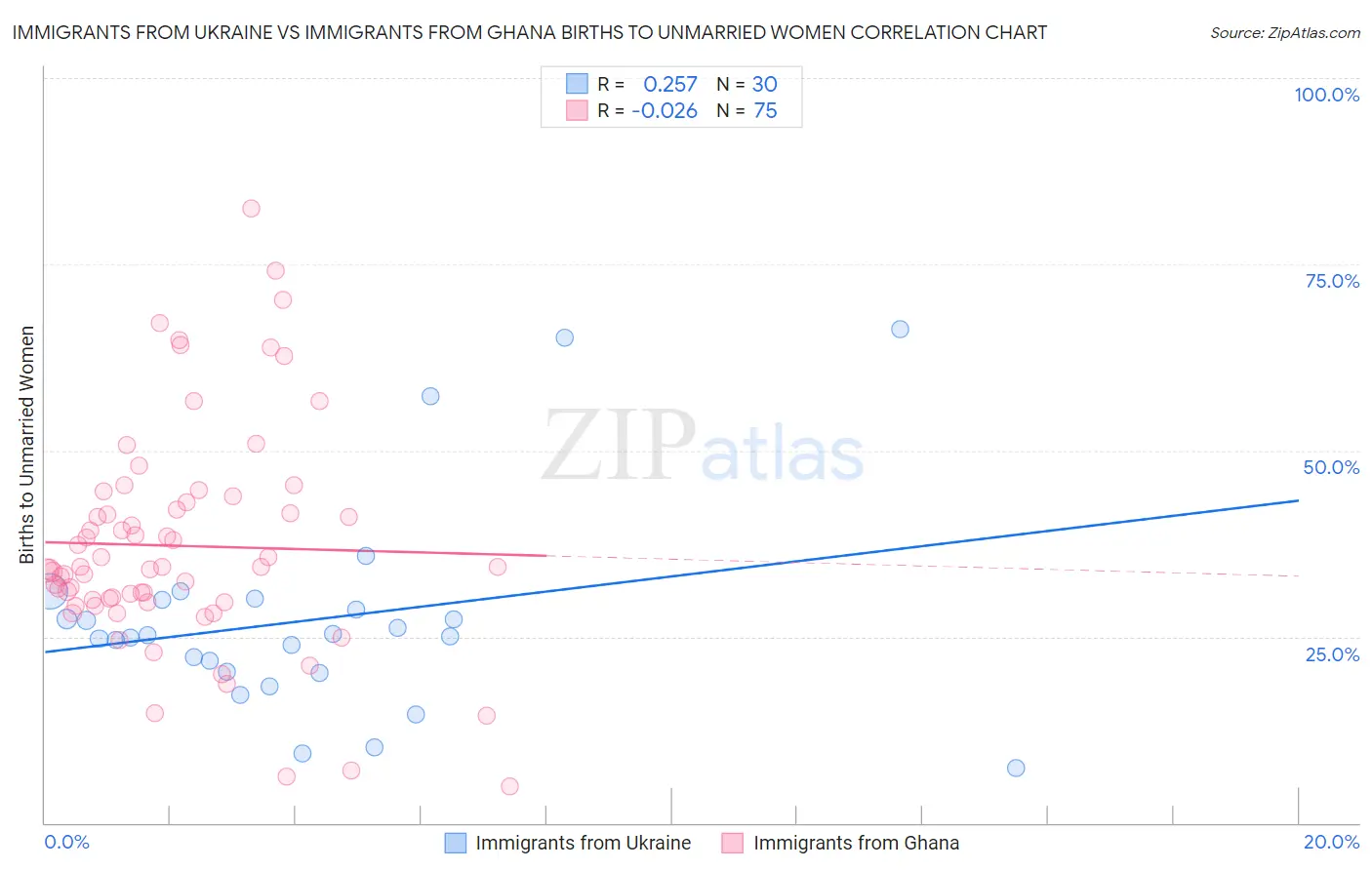 Immigrants from Ukraine vs Immigrants from Ghana Births to Unmarried Women