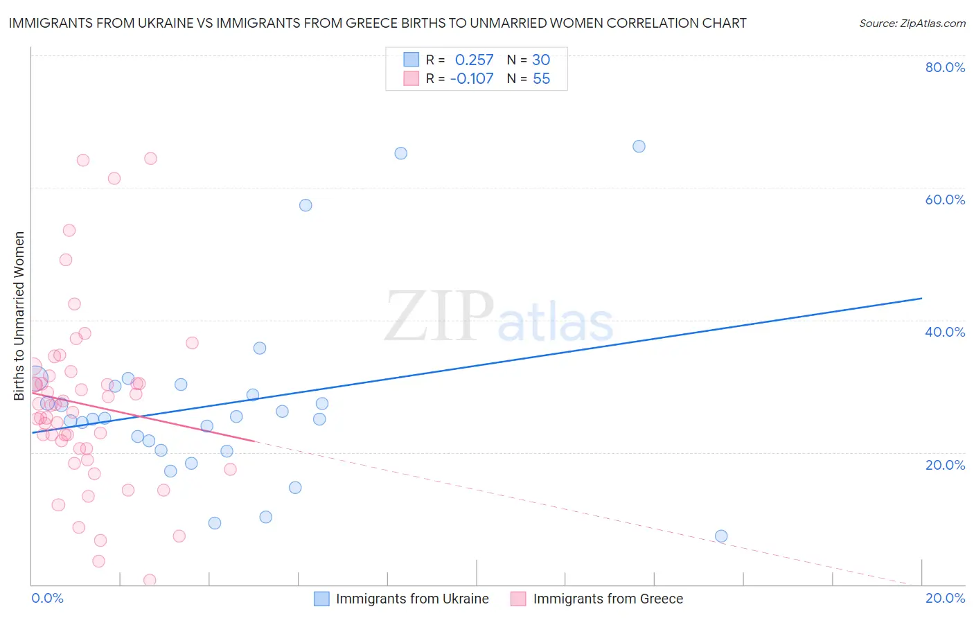 Immigrants from Ukraine vs Immigrants from Greece Births to Unmarried Women