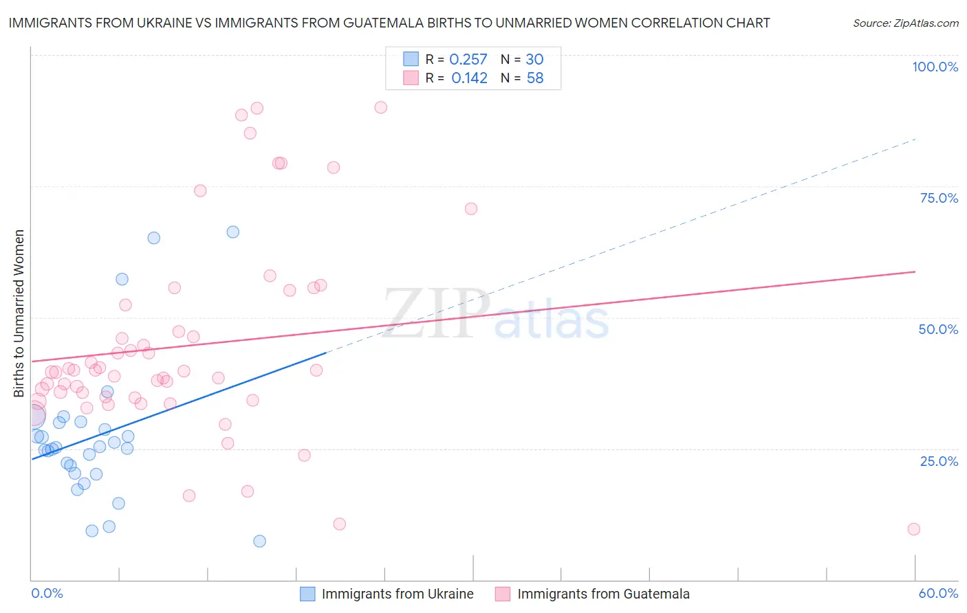 Immigrants from Ukraine vs Immigrants from Guatemala Births to Unmarried Women