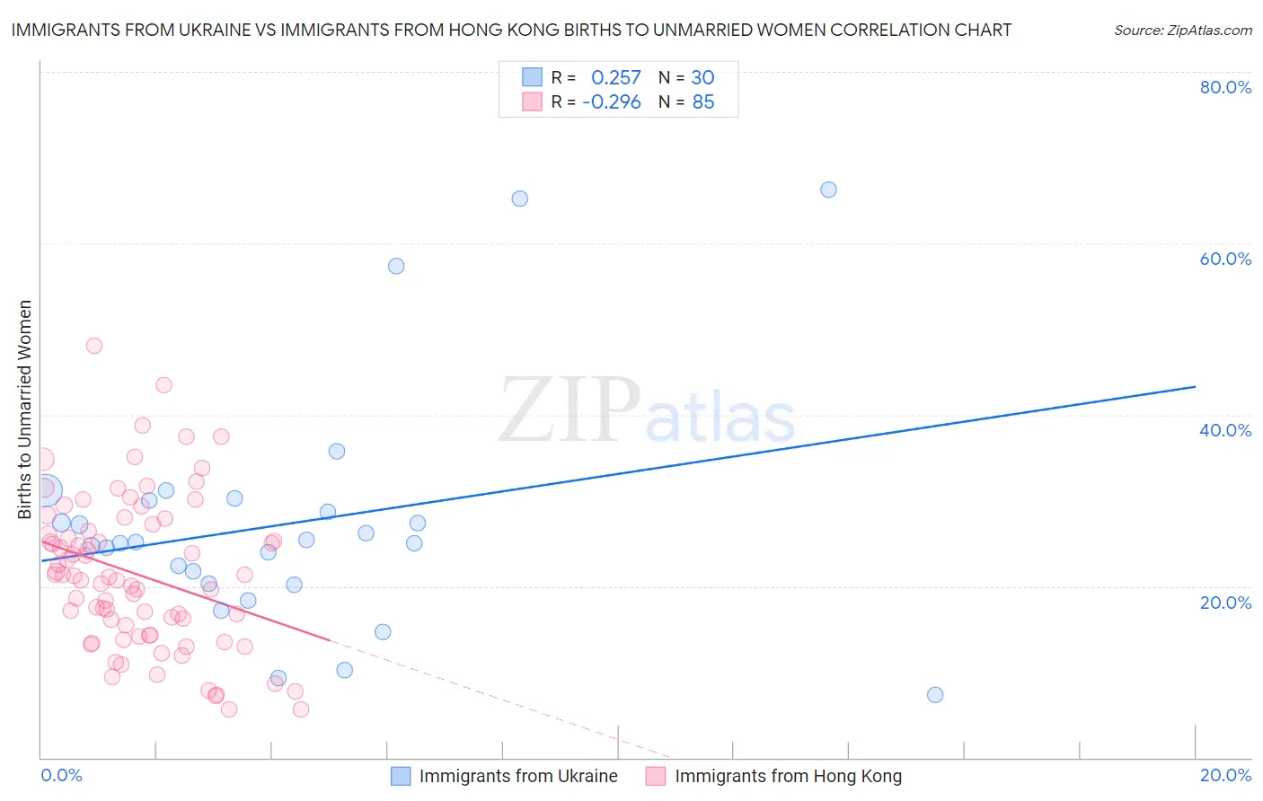 Immigrants from Ukraine vs Immigrants from Hong Kong Births to Unmarried Women