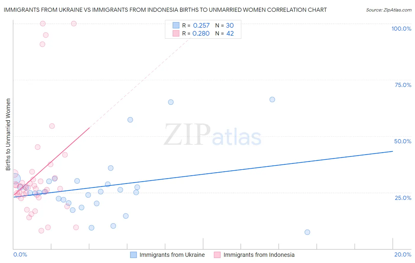 Immigrants from Ukraine vs Immigrants from Indonesia Births to Unmarried Women