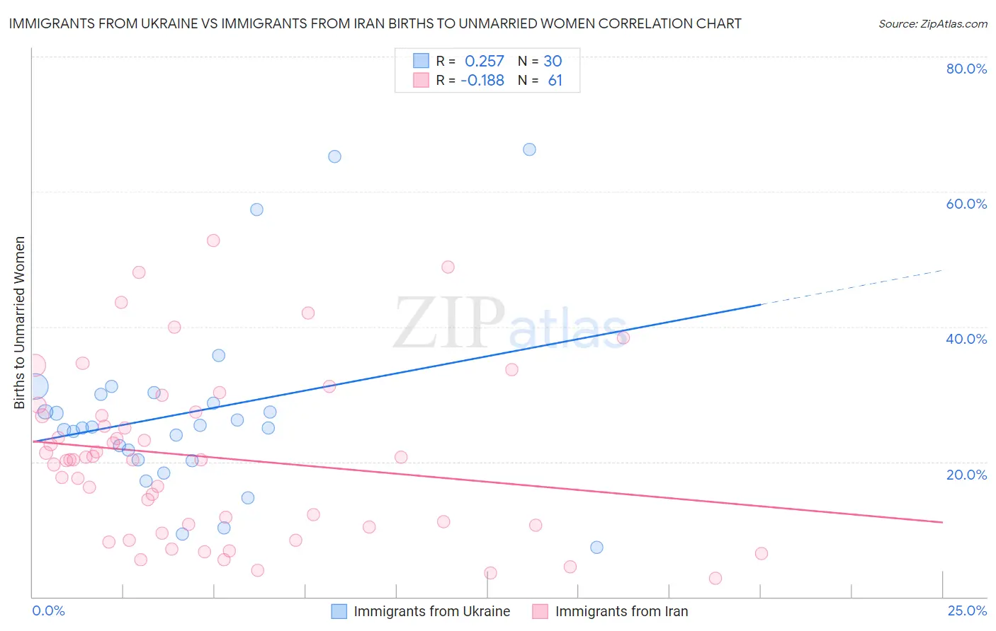 Immigrants from Ukraine vs Immigrants from Iran Births to Unmarried Women