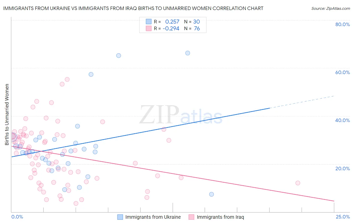 Immigrants from Ukraine vs Immigrants from Iraq Births to Unmarried Women