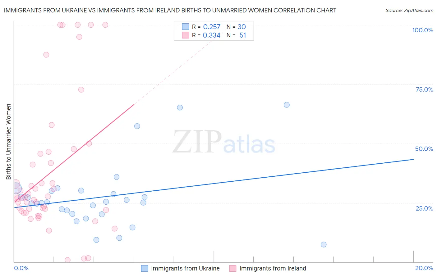 Immigrants from Ukraine vs Immigrants from Ireland Births to Unmarried Women