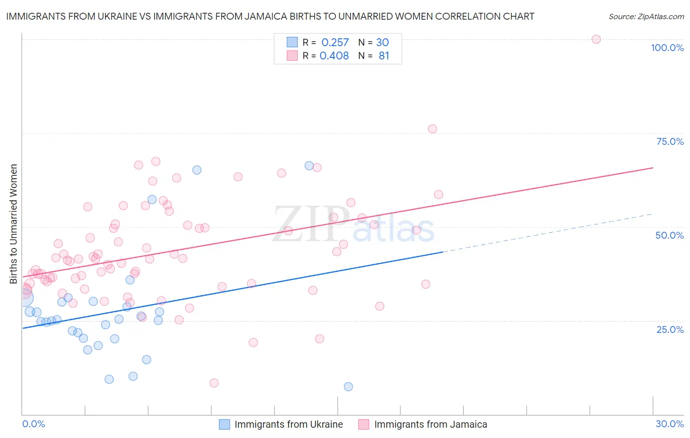 Immigrants from Ukraine vs Immigrants from Jamaica Births to Unmarried Women