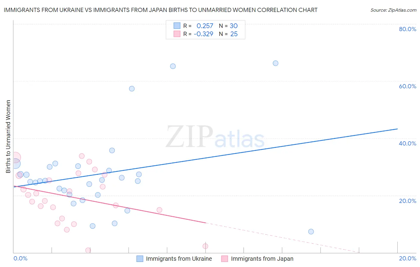 Immigrants from Ukraine vs Immigrants from Japan Births to Unmarried Women