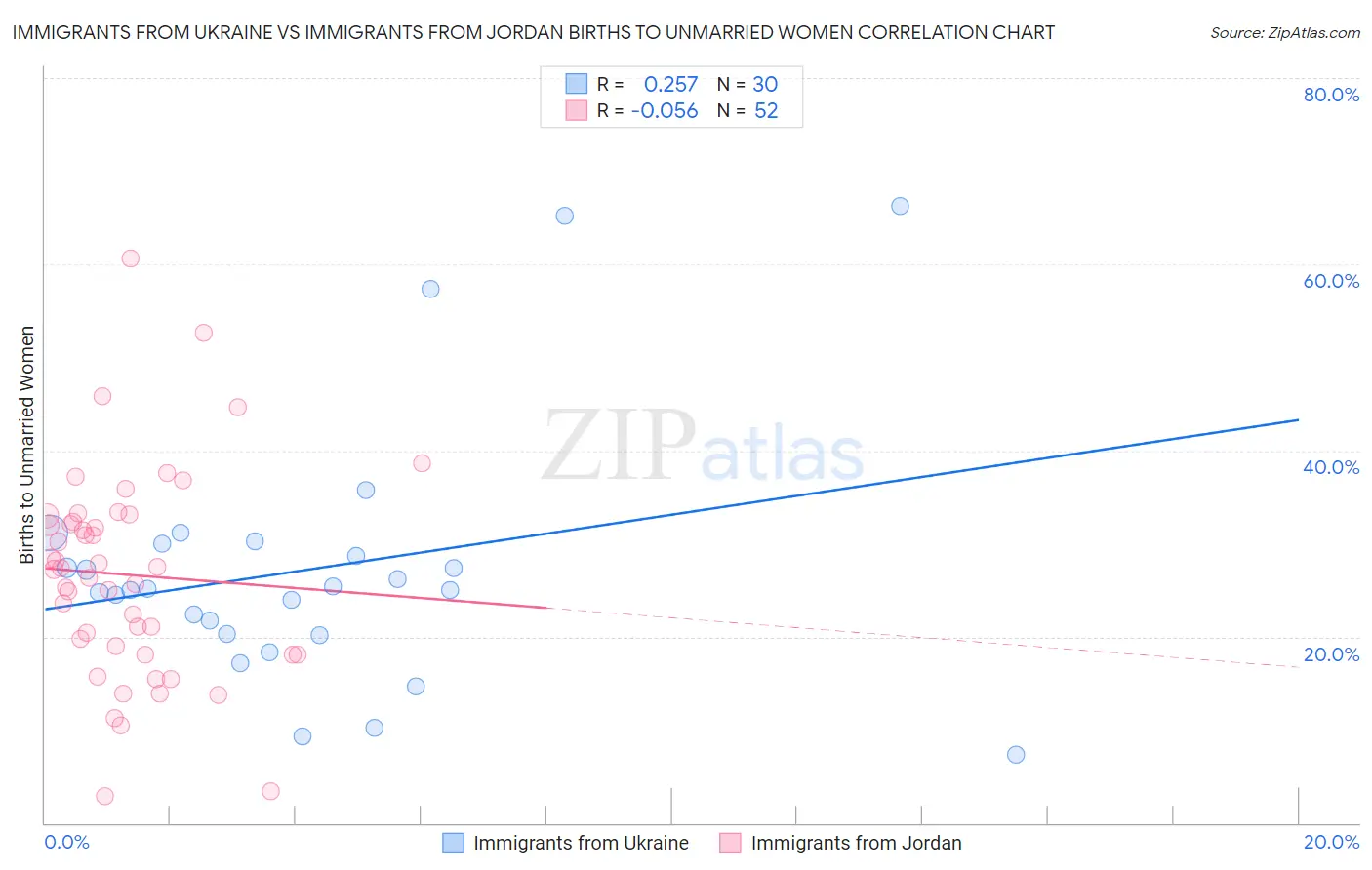 Immigrants from Ukraine vs Immigrants from Jordan Births to Unmarried Women