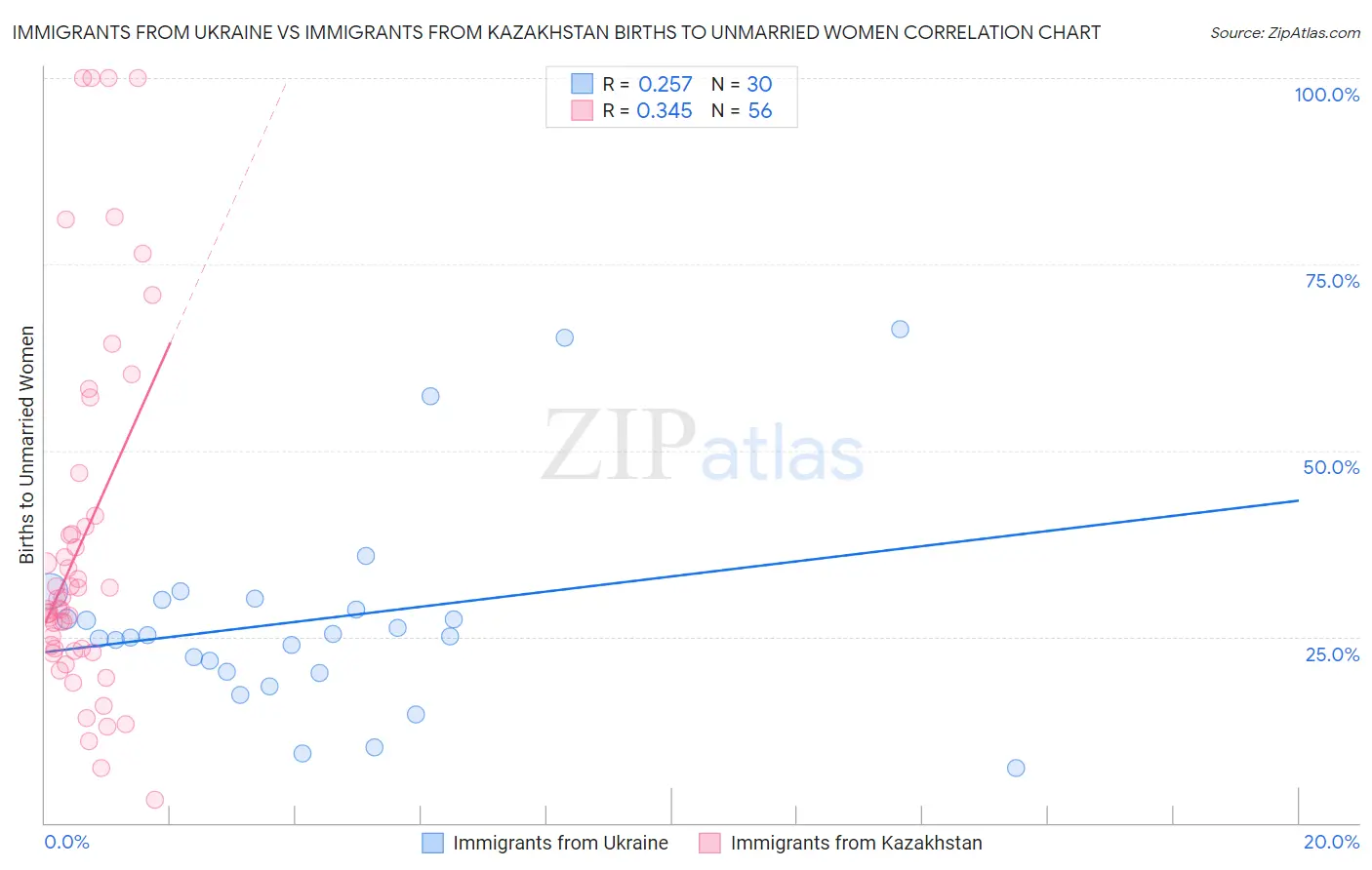 Immigrants from Ukraine vs Immigrants from Kazakhstan Births to Unmarried Women