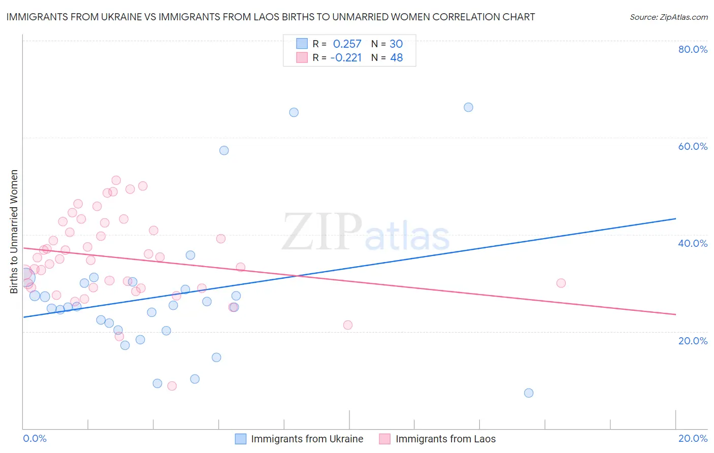 Immigrants from Ukraine vs Immigrants from Laos Births to Unmarried Women