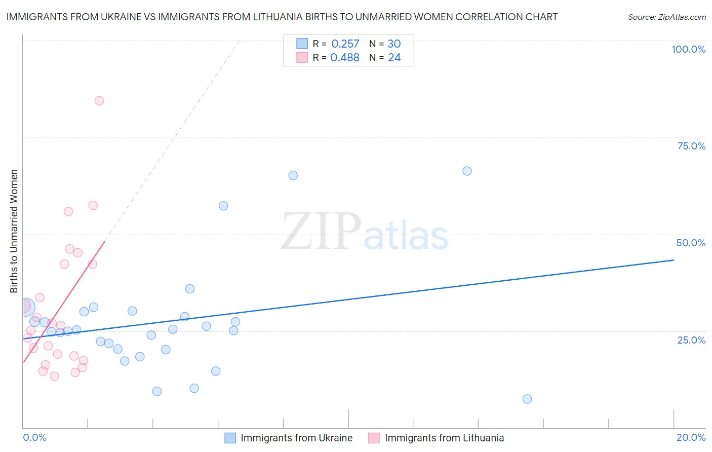 Immigrants from Ukraine vs Immigrants from Lithuania Births to Unmarried Women