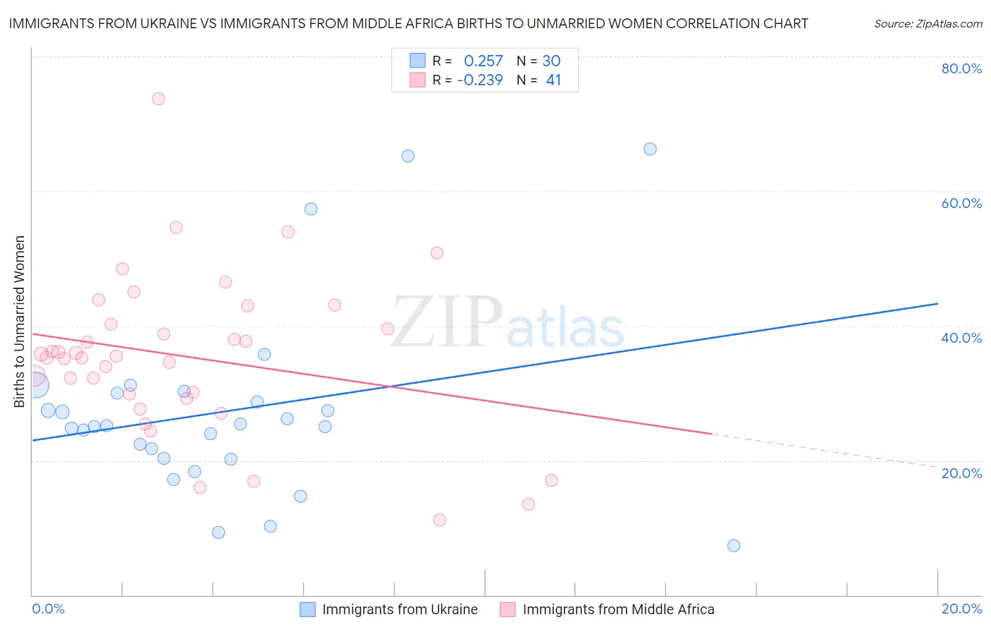 Immigrants from Ukraine vs Immigrants from Middle Africa Births to Unmarried Women