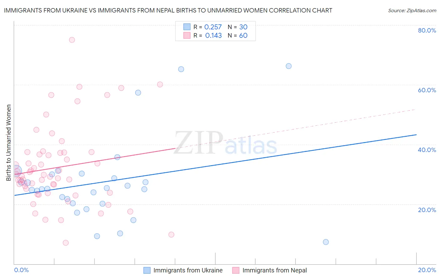 Immigrants from Ukraine vs Immigrants from Nepal Births to Unmarried Women