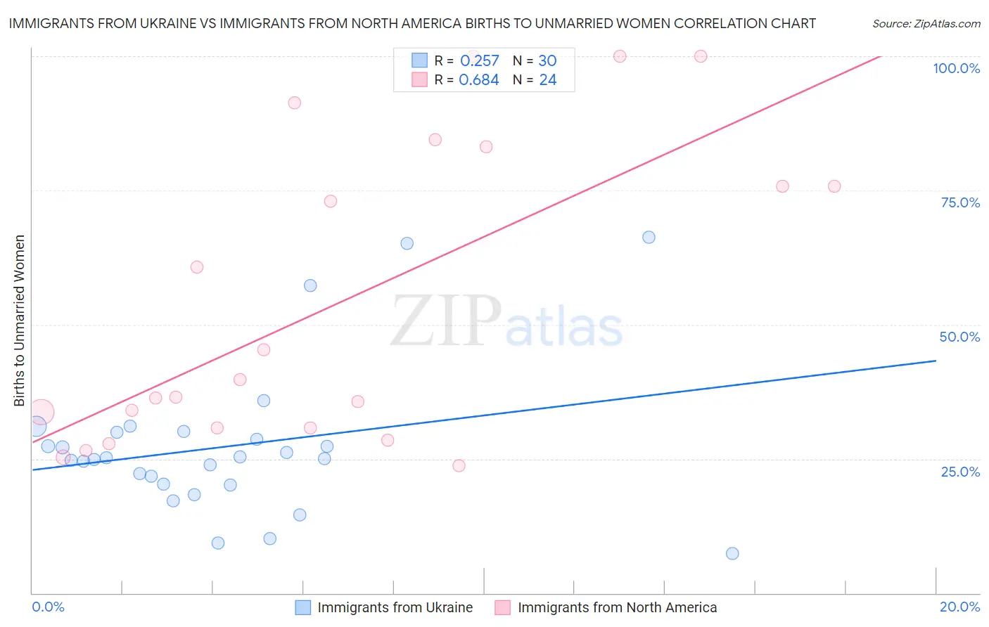 Immigrants from Ukraine vs Immigrants from North America Births to Unmarried Women