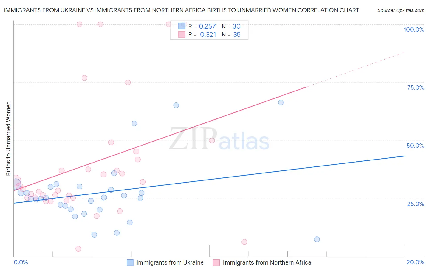 Immigrants from Ukraine vs Immigrants from Northern Africa Births to Unmarried Women