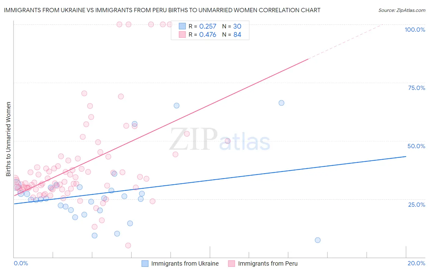 Immigrants from Ukraine vs Immigrants from Peru Births to Unmarried Women