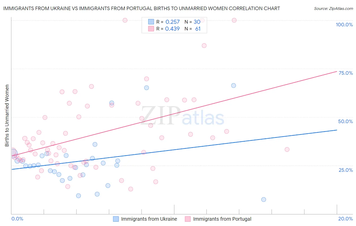 Immigrants from Ukraine vs Immigrants from Portugal Births to Unmarried Women