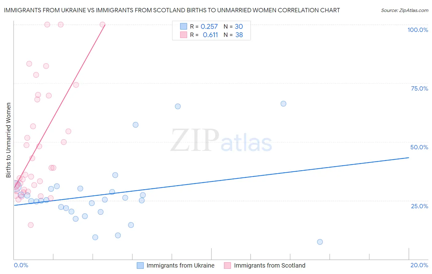 Immigrants from Ukraine vs Immigrants from Scotland Births to Unmarried Women