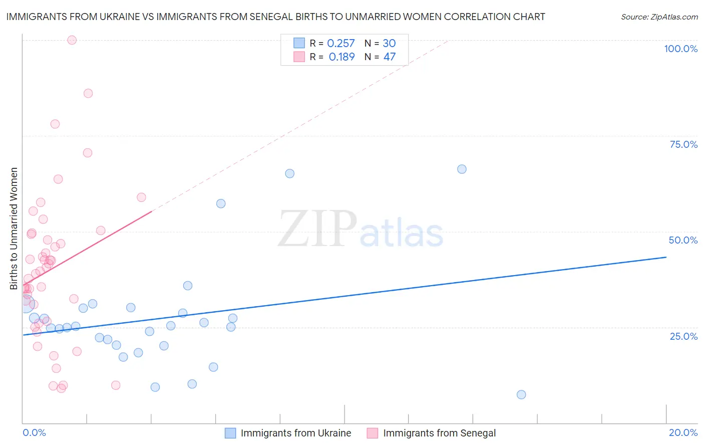 Immigrants from Ukraine vs Immigrants from Senegal Births to Unmarried Women