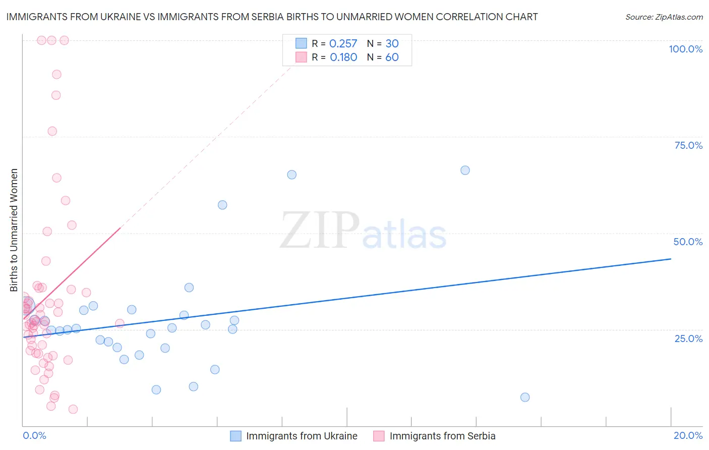 Immigrants from Ukraine vs Immigrants from Serbia Births to Unmarried Women