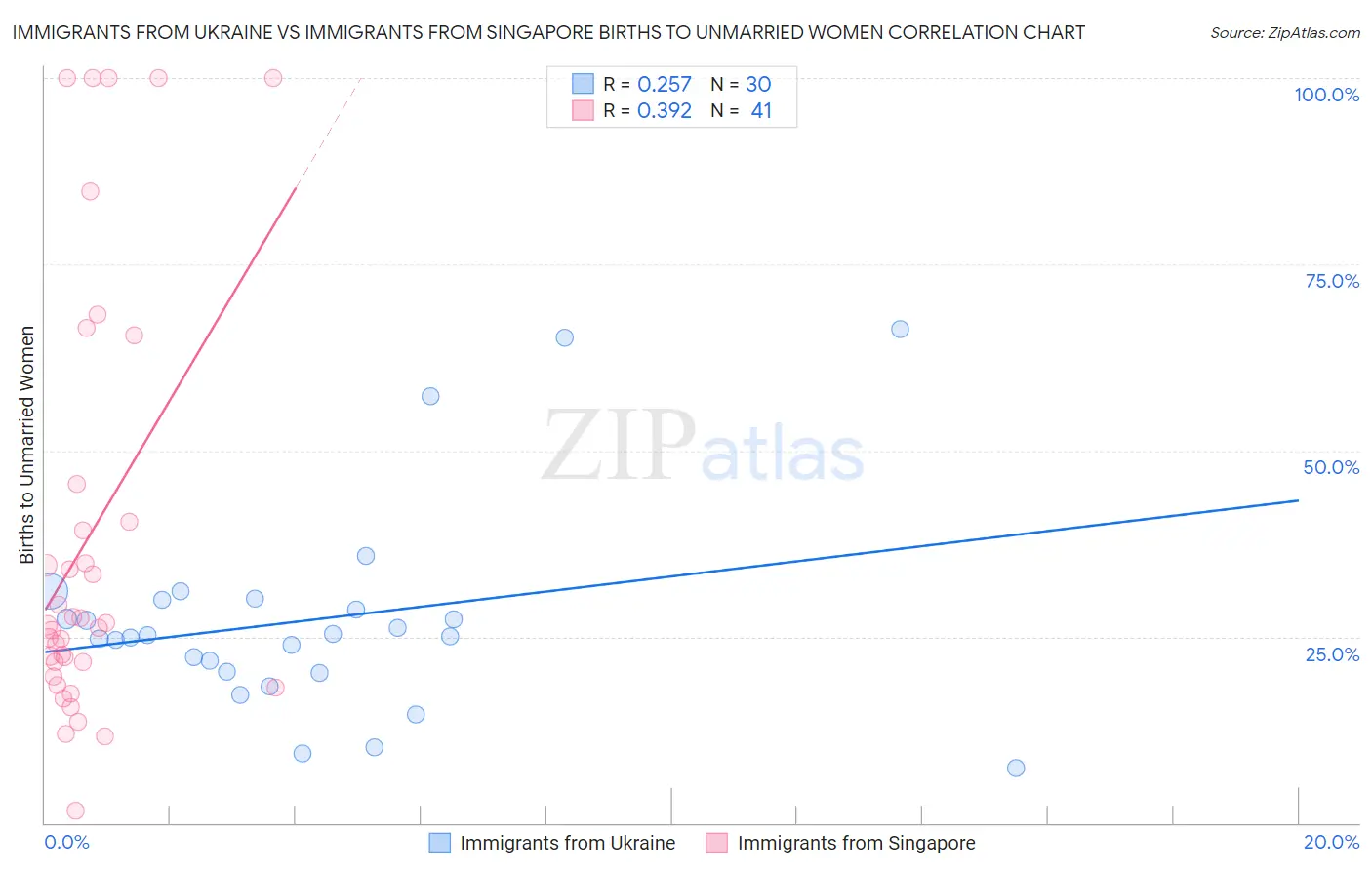 Immigrants from Ukraine vs Immigrants from Singapore Births to Unmarried Women