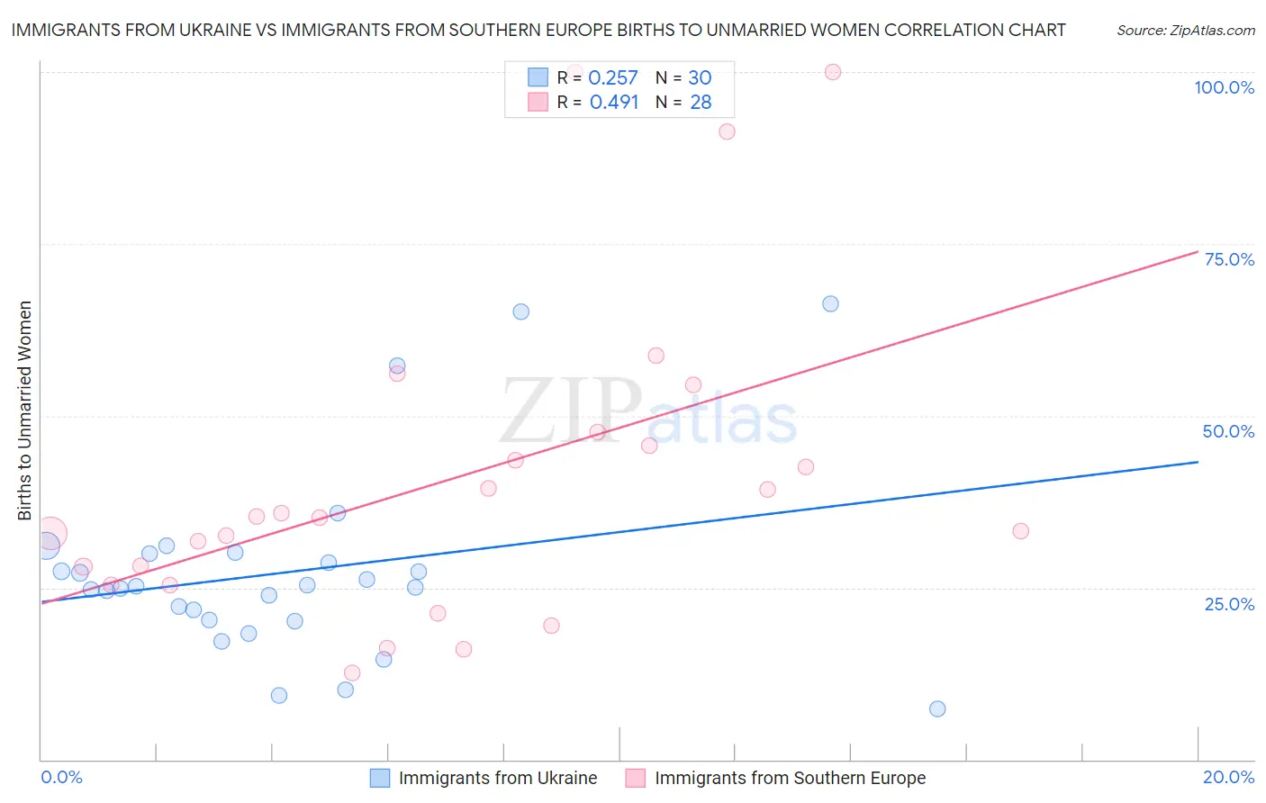 Immigrants from Ukraine vs Immigrants from Southern Europe Births to Unmarried Women