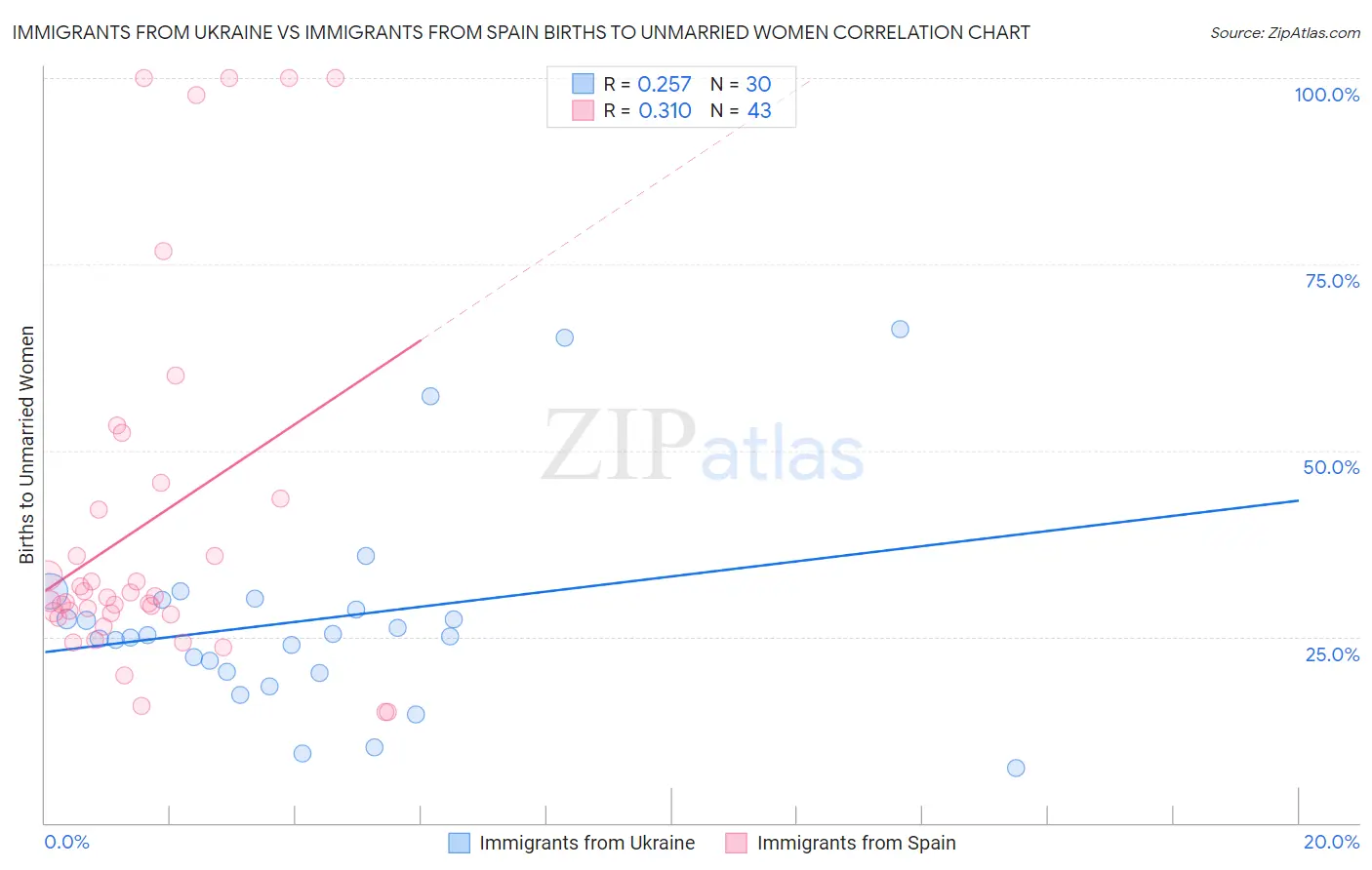 Immigrants from Ukraine vs Immigrants from Spain Births to Unmarried Women