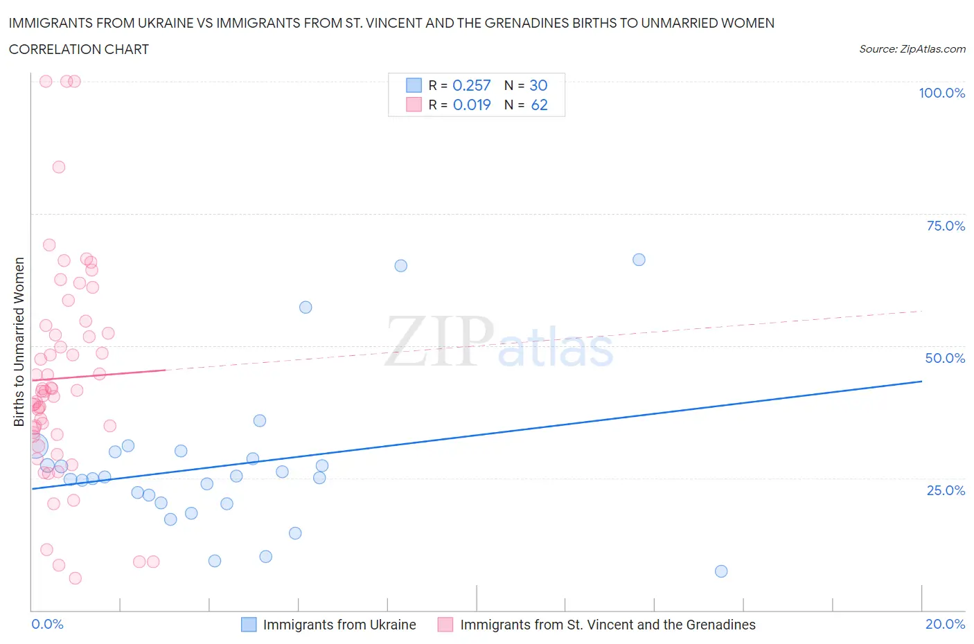 Immigrants from Ukraine vs Immigrants from St. Vincent and the Grenadines Births to Unmarried Women