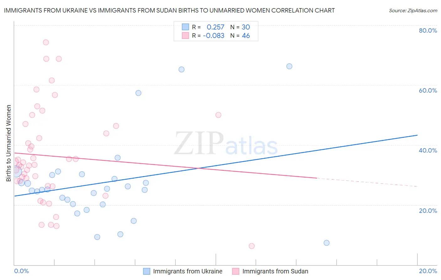 Immigrants from Ukraine vs Immigrants from Sudan Births to Unmarried Women