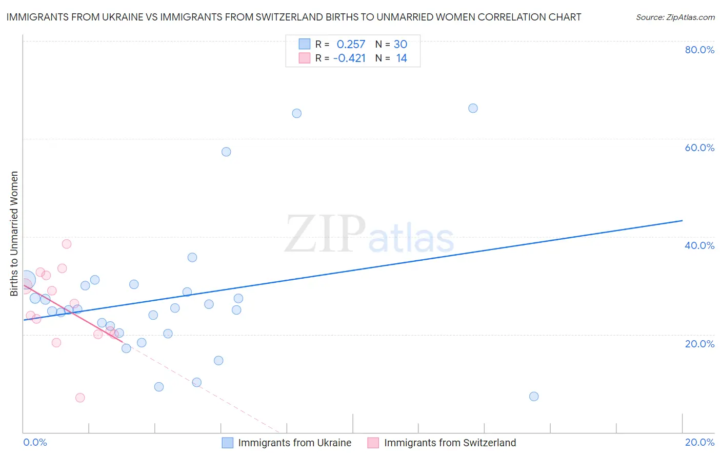 Immigrants from Ukraine vs Immigrants from Switzerland Births to Unmarried Women