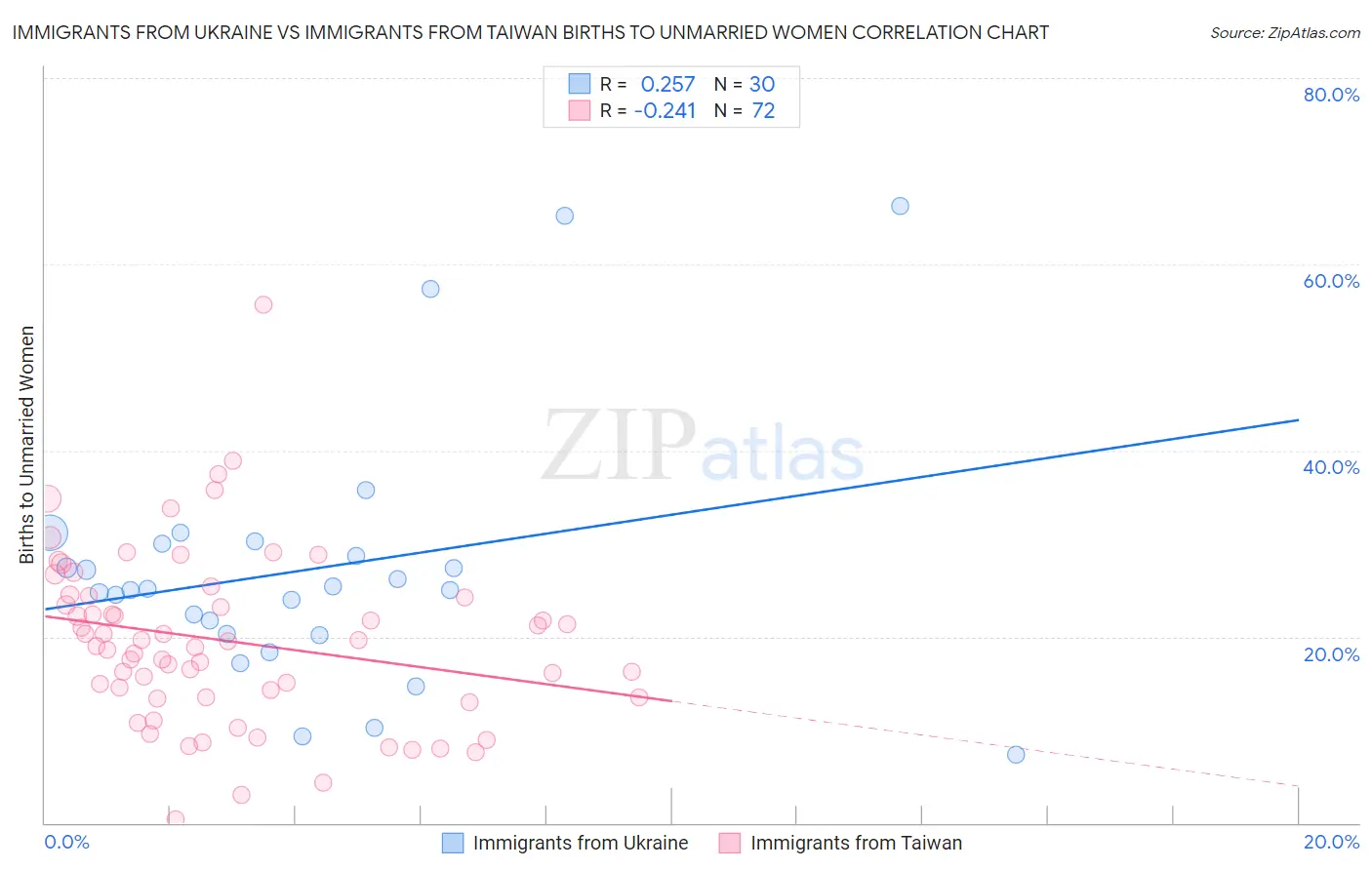 Immigrants from Ukraine vs Immigrants from Taiwan Births to Unmarried Women