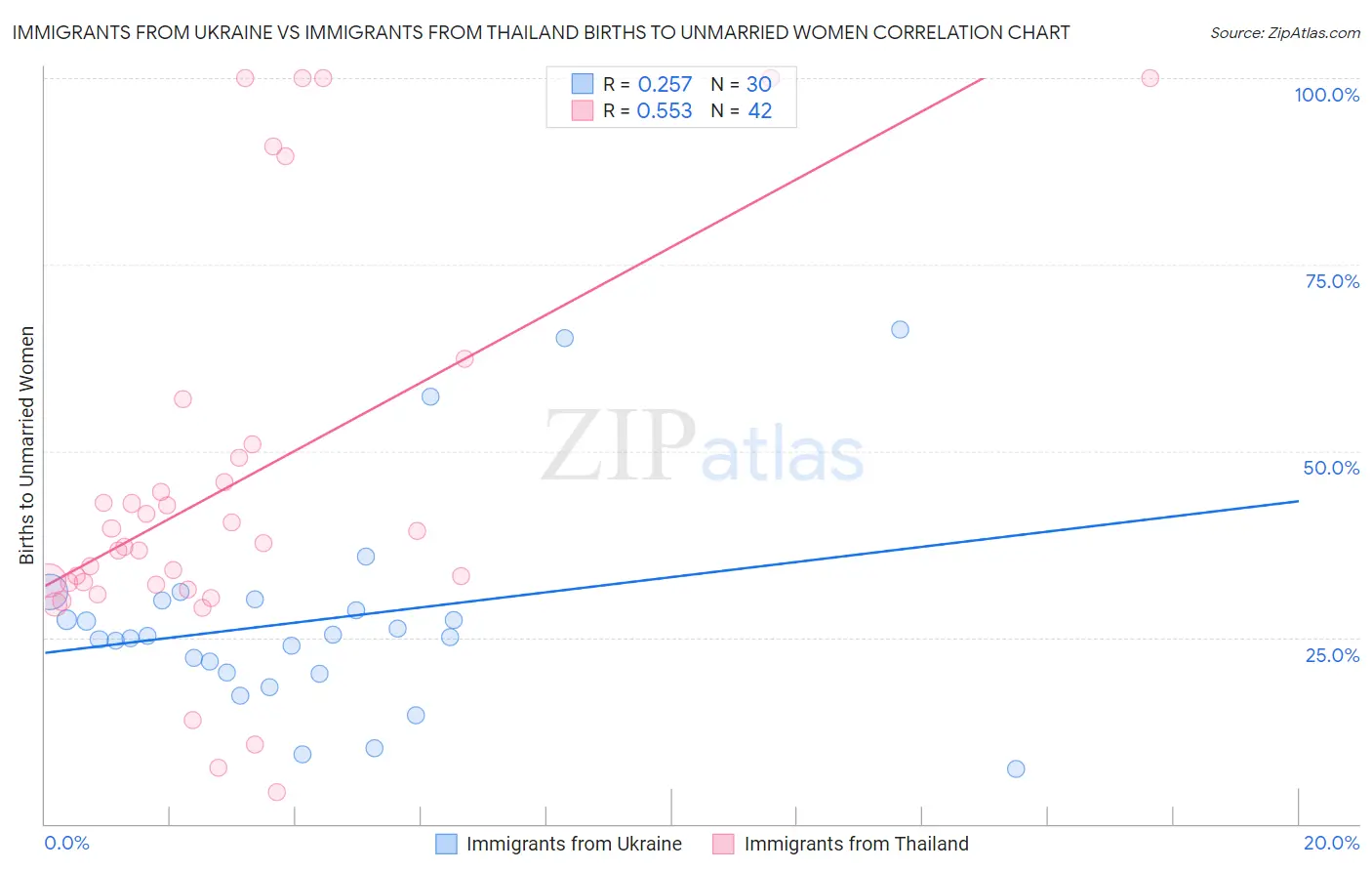 Immigrants from Ukraine vs Immigrants from Thailand Births to Unmarried Women