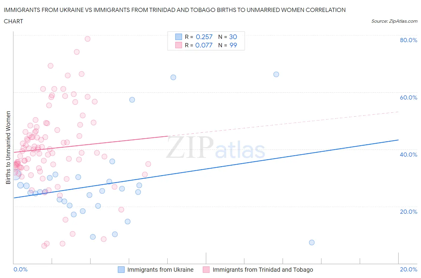 Immigrants from Ukraine vs Immigrants from Trinidad and Tobago Births to Unmarried Women