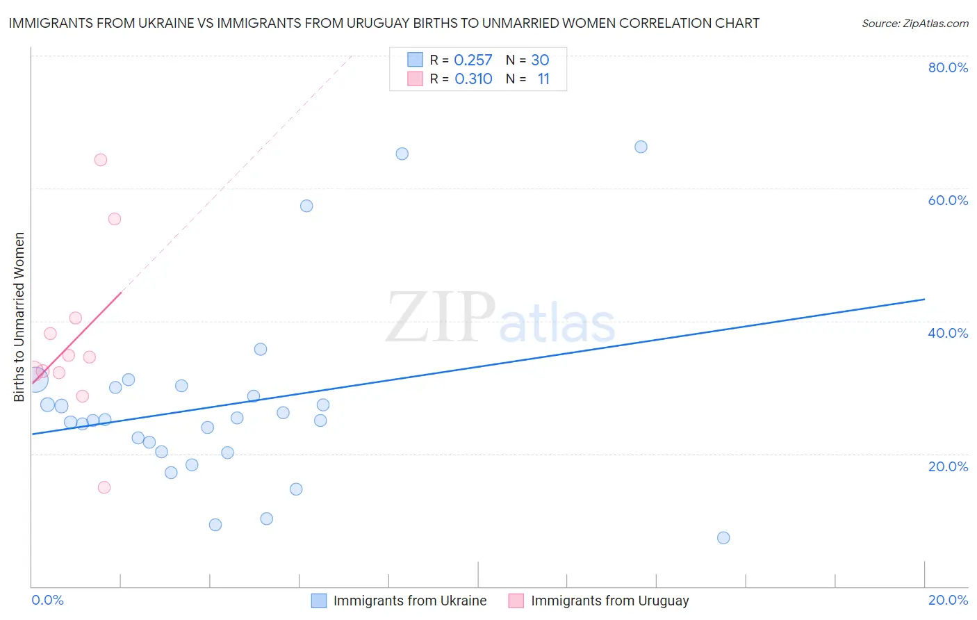 Immigrants from Ukraine vs Immigrants from Uruguay Births to Unmarried Women