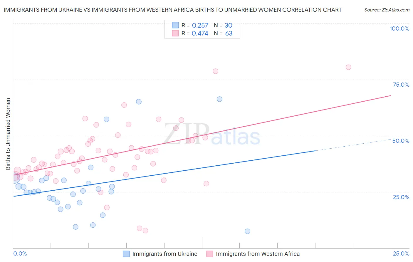 Immigrants from Ukraine vs Immigrants from Western Africa Births to Unmarried Women