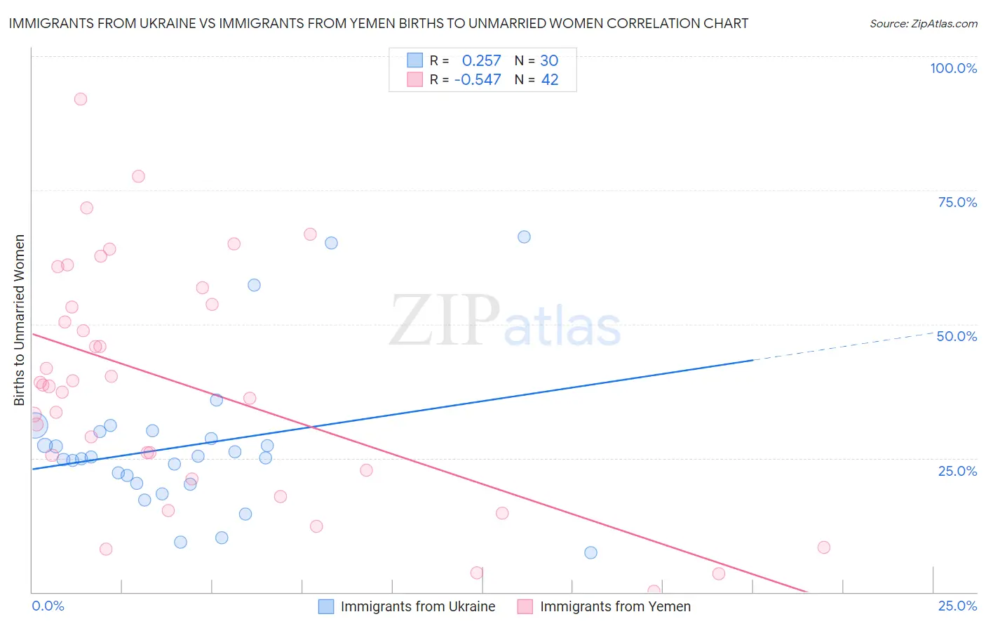 Immigrants from Ukraine vs Immigrants from Yemen Births to Unmarried Women