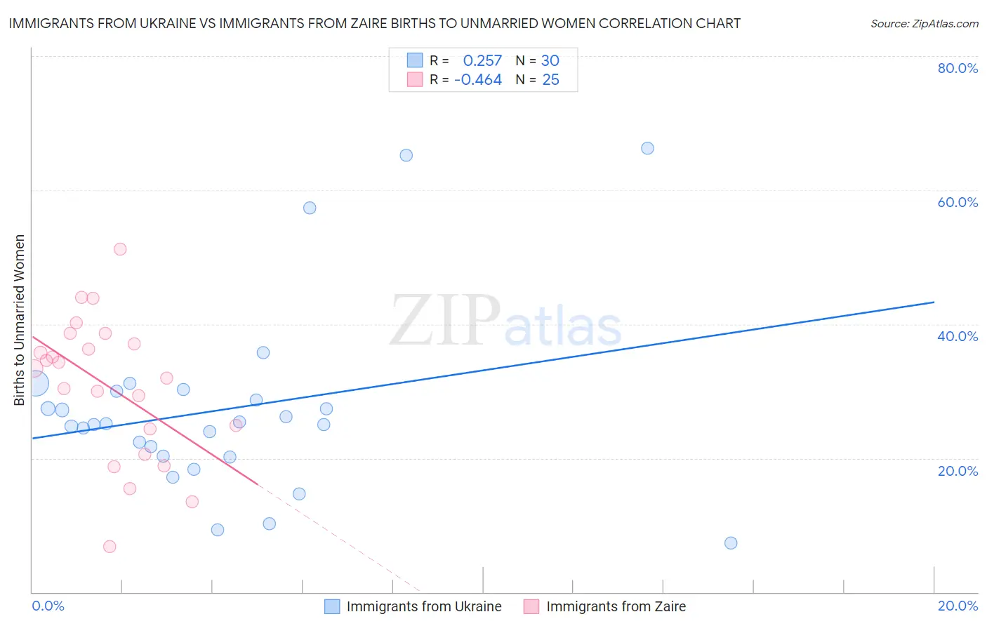 Immigrants from Ukraine vs Immigrants from Zaire Births to Unmarried Women