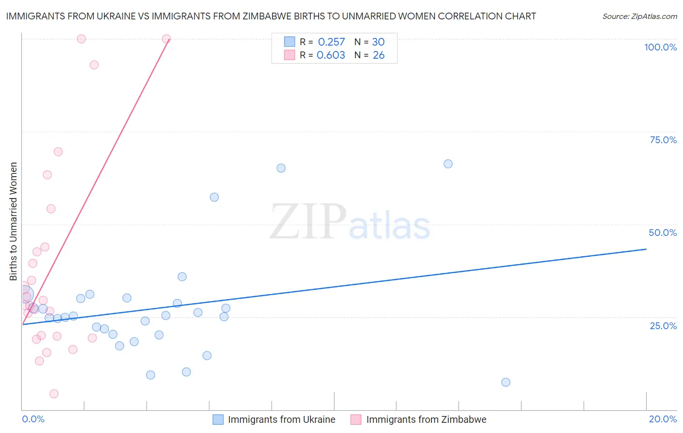 Immigrants from Ukraine vs Immigrants from Zimbabwe Births to Unmarried Women