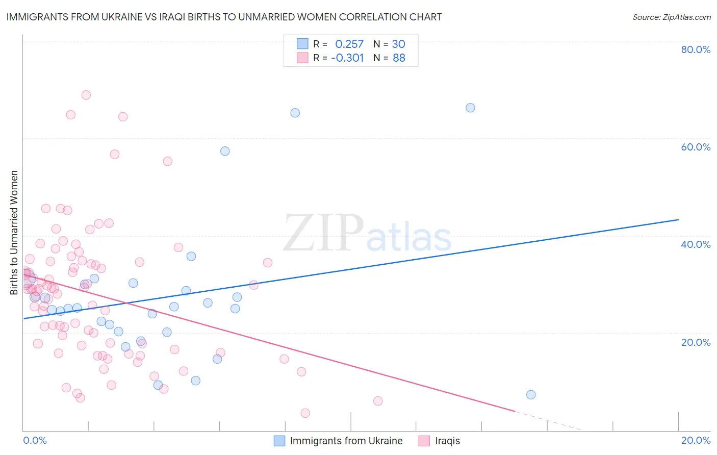 Immigrants from Ukraine vs Iraqi Births to Unmarried Women