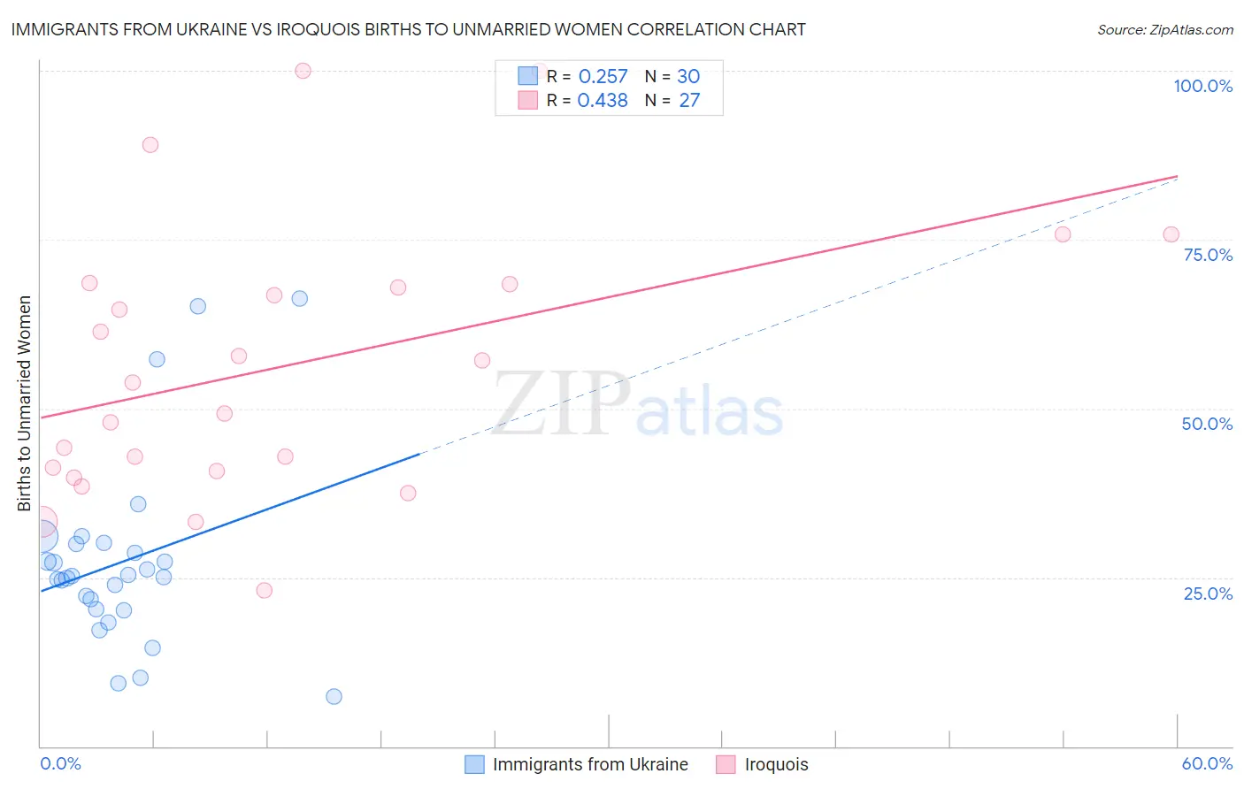 Immigrants from Ukraine vs Iroquois Births to Unmarried Women