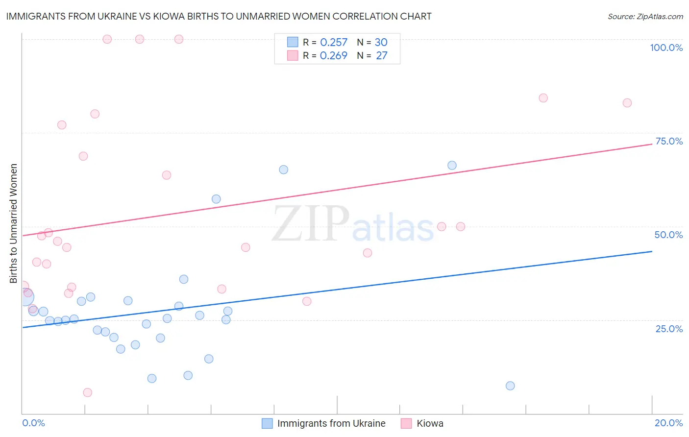 Immigrants from Ukraine vs Kiowa Births to Unmarried Women